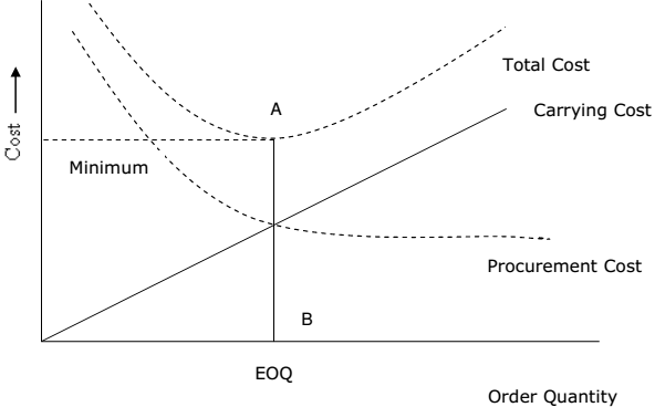 Literature review on economic order quantity
